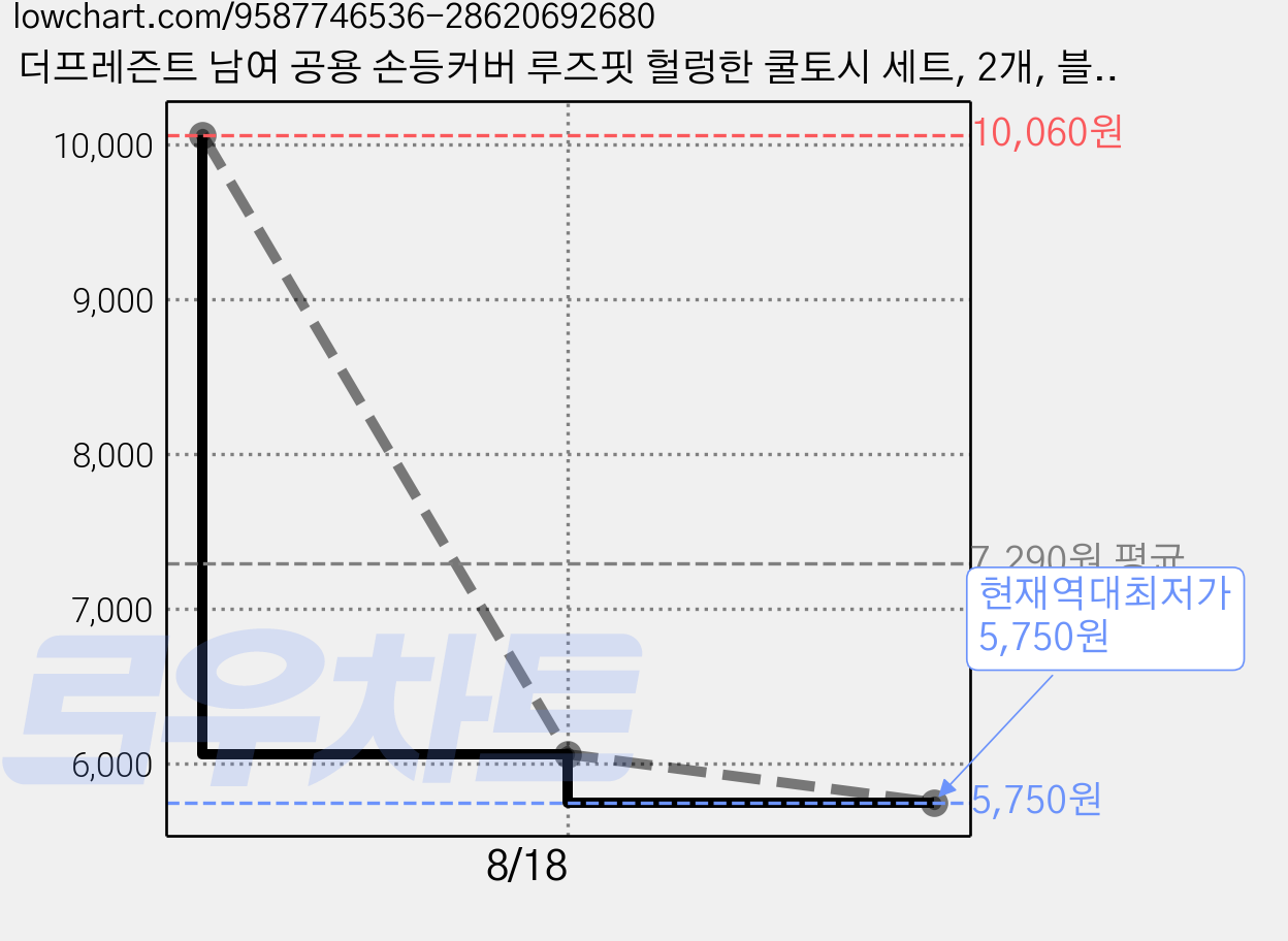 더프레즌트 남여 공용 손등커버 루즈핏 헐렁한 쿨토시 세트, 2개, 블랙 가격 변동 차트, 현재가 5,750원, 역대최저가