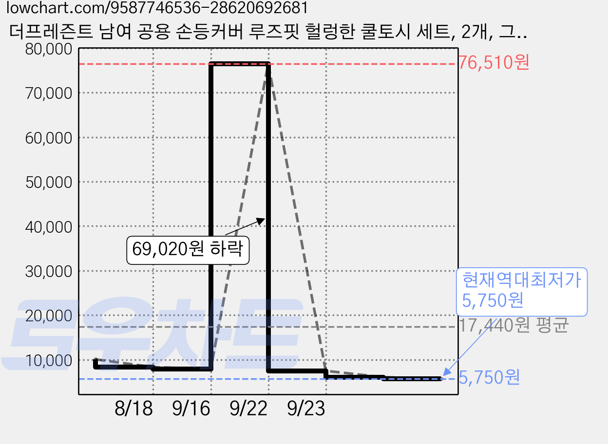 더프레즌트 남여 공용 손등커버 루즈핏 헐렁한 쿨토시 세트, 2개, 그레이 가격 변동 차트, 현재가 5,750원, 역대최저가
