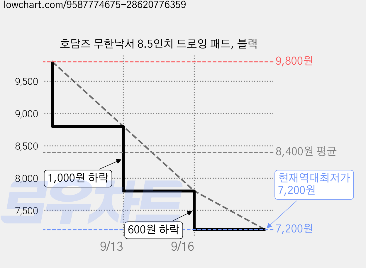 호담즈 무한낙서 8.5인치 드로잉 패드, 블랙 가격 변동 차트, 현재가 7,200원, 역대최저가