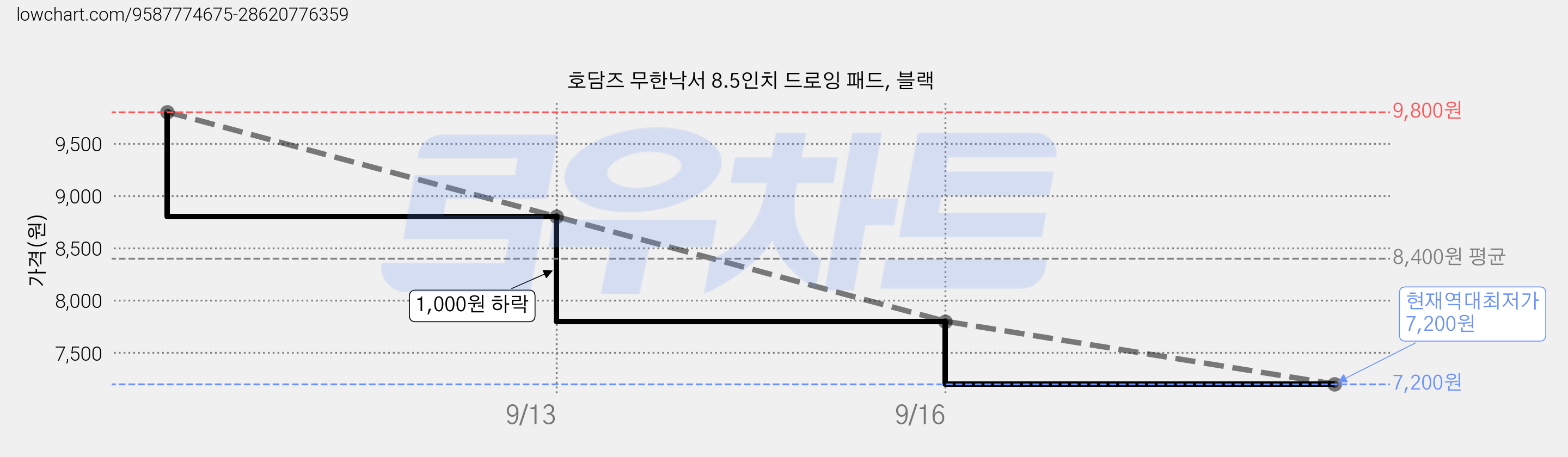 호담즈 무한낙서 8.5인치 드로잉 패드, 블랙 가격 변동 차트, 현재가 7,200원, 역대최저가