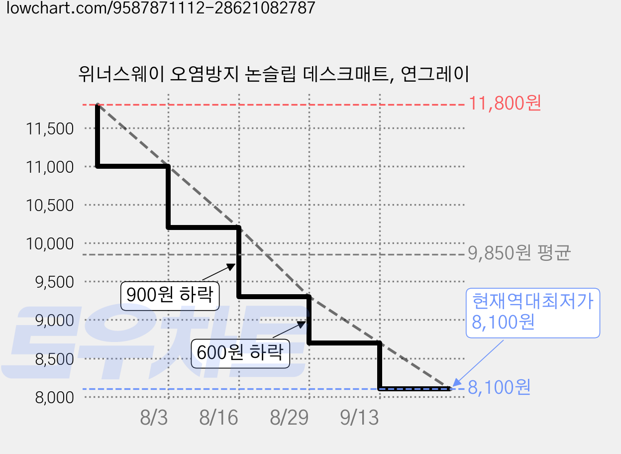 위너스웨이 오염방지 논슬립 데스크매트, 연그레이 가격 변동 차트, 현재가 8,100원, 역대최저가