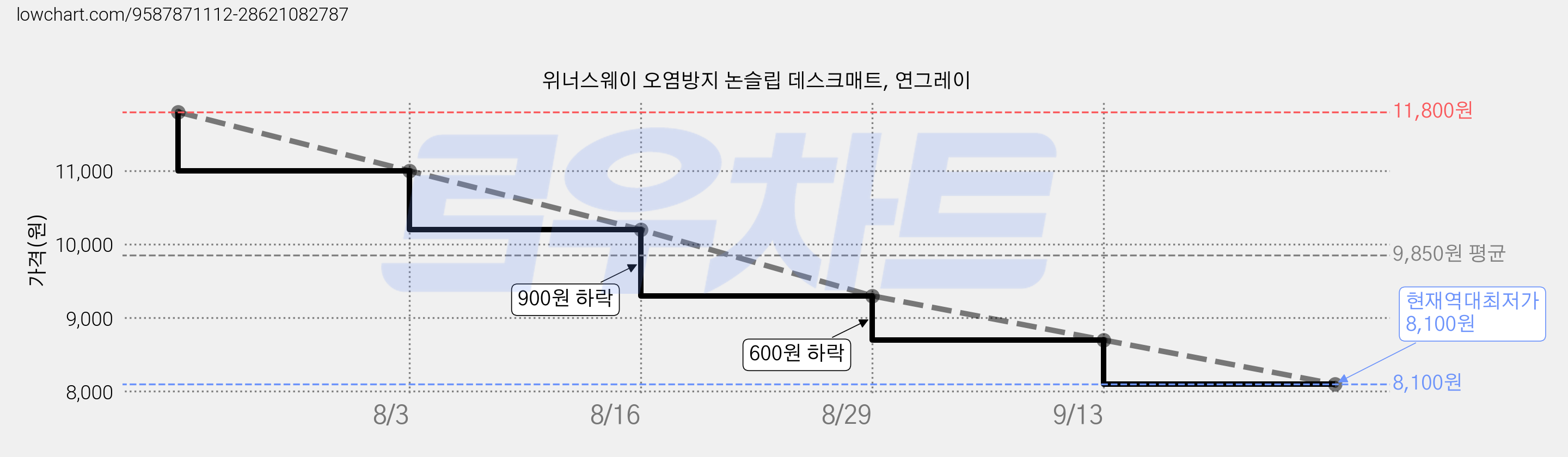 위너스웨이 오염방지 논슬립 데스크매트, 연그레이 가격 변동 차트, 현재가 8,100원, 역대최저가