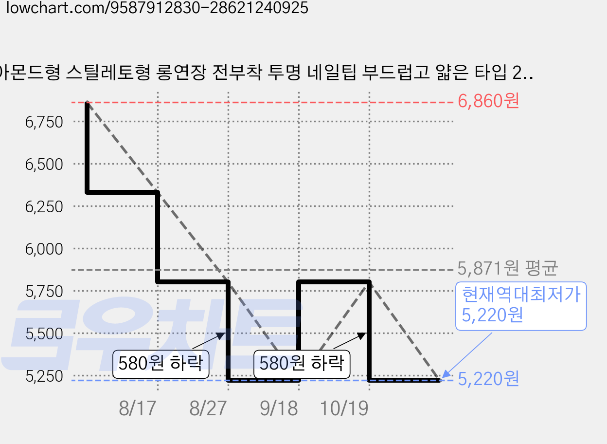 아몬드형 스틸레토형 롱연장 전부착 투명 네일팁 부드럽고 얇은 타입 240입, 1개, 아몬드형 네일팁 가격 변동 차트, 현재가 5,220원, 역대최저가