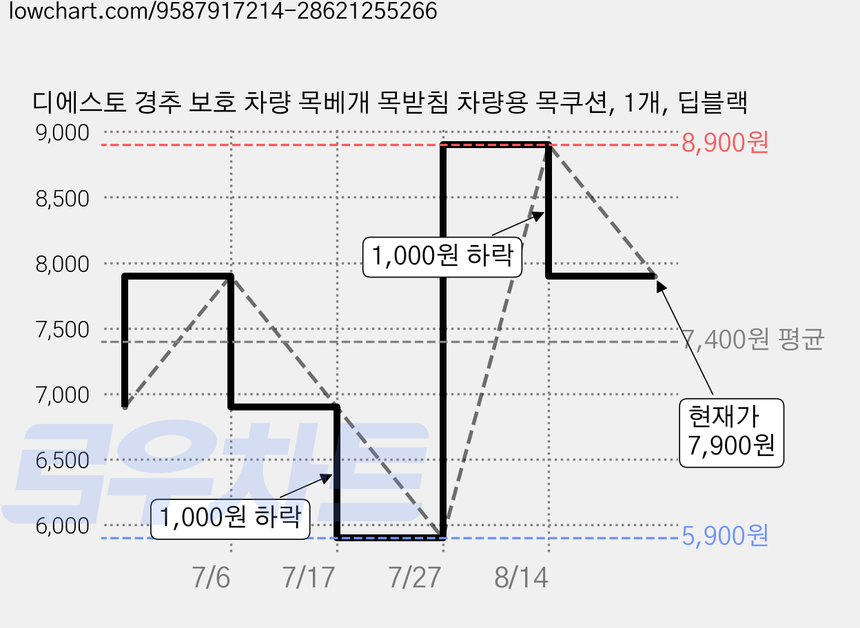 디에스토 경추 보호 차량 목베개 목받침 차량용 목쿠션, 1개, 딥블랙 가격 변동 차트, 현재가 7,900원, 관측 최저가 5,900원