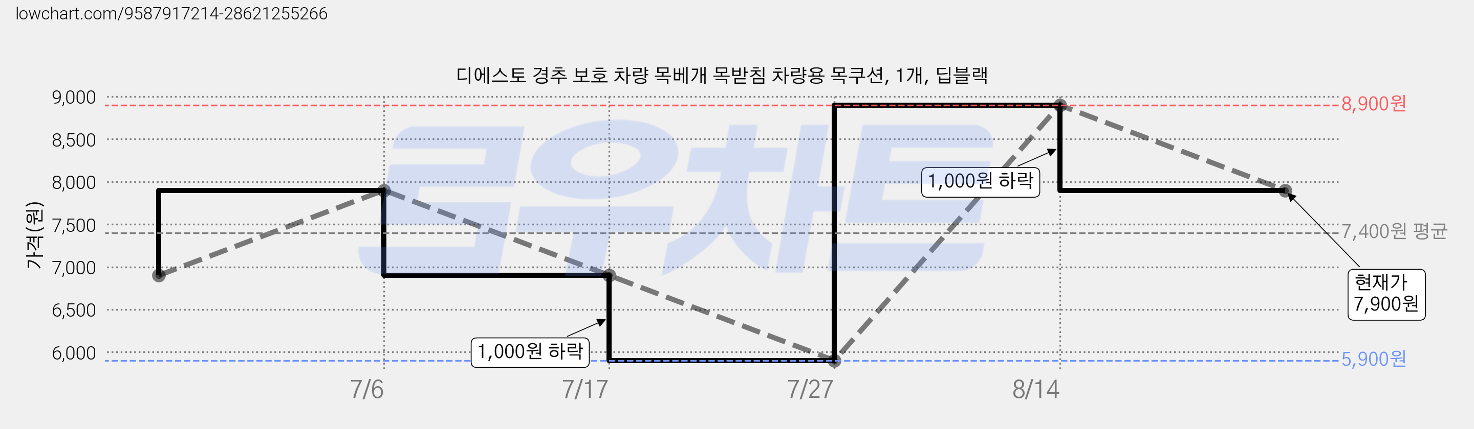 디에스토 경추 보호 차량 목베개 목받침 차량용 목쿠션, 1개, 딥블랙 가격 변동 차트, 현재가 7,900원, 관측 최저가 5,900원