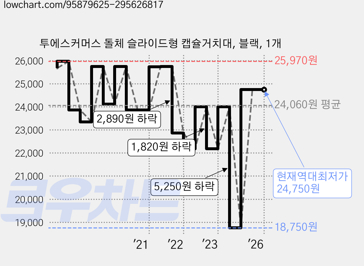 투에스커머스 돌체 슬라이드형 캡슐거치대, 블랙, 1개 가격 변동 차트, 현재가 24,750원, 역대최저가