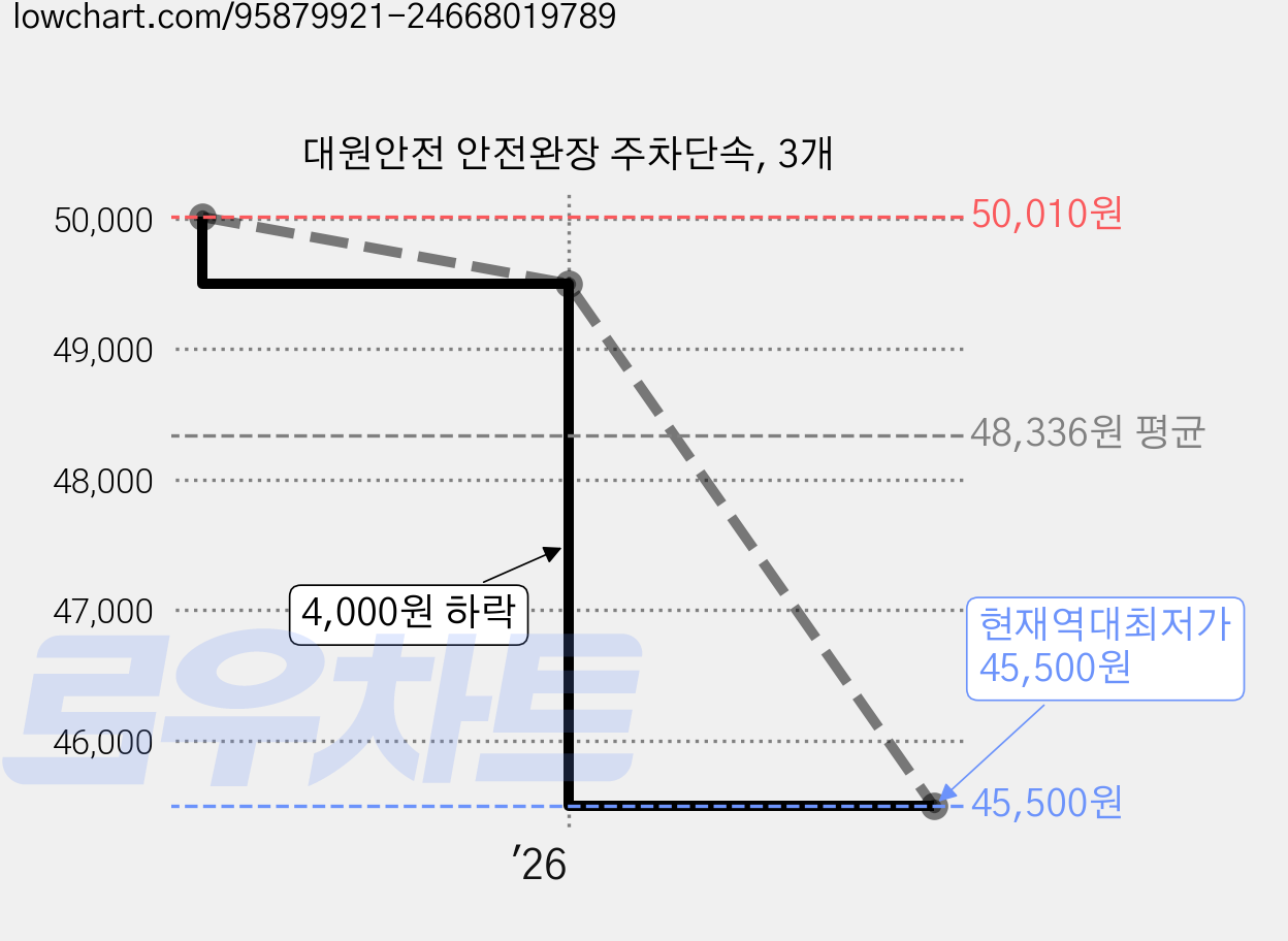 대원안전 안전완장 주차단속, 3개 가격 변동 차트, 현재가 45,500원, 역대최저가