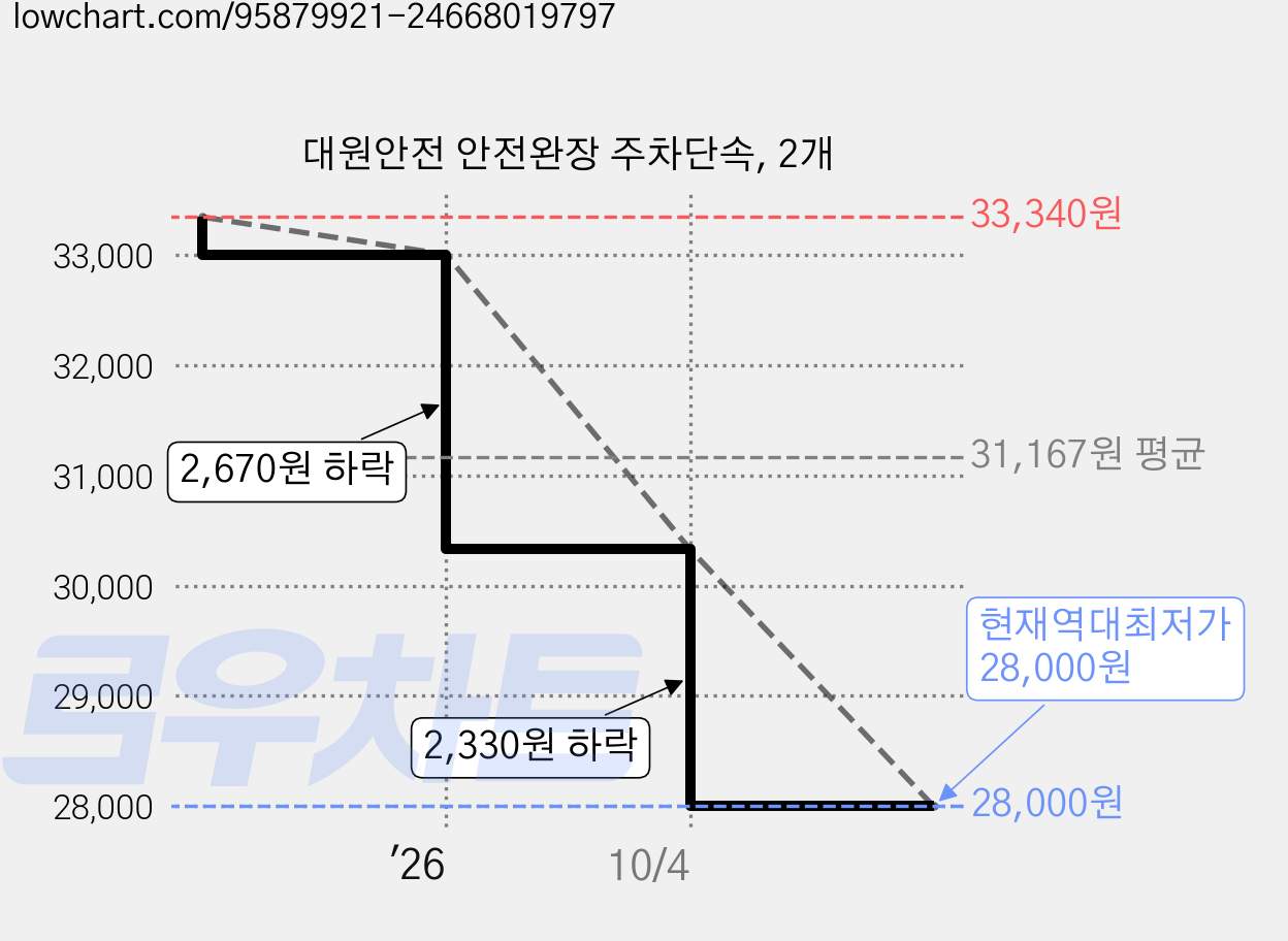 대원안전 안전완장 주차단속, 2개 가격 변동 차트, 현재가 28,000원, 역대최저가