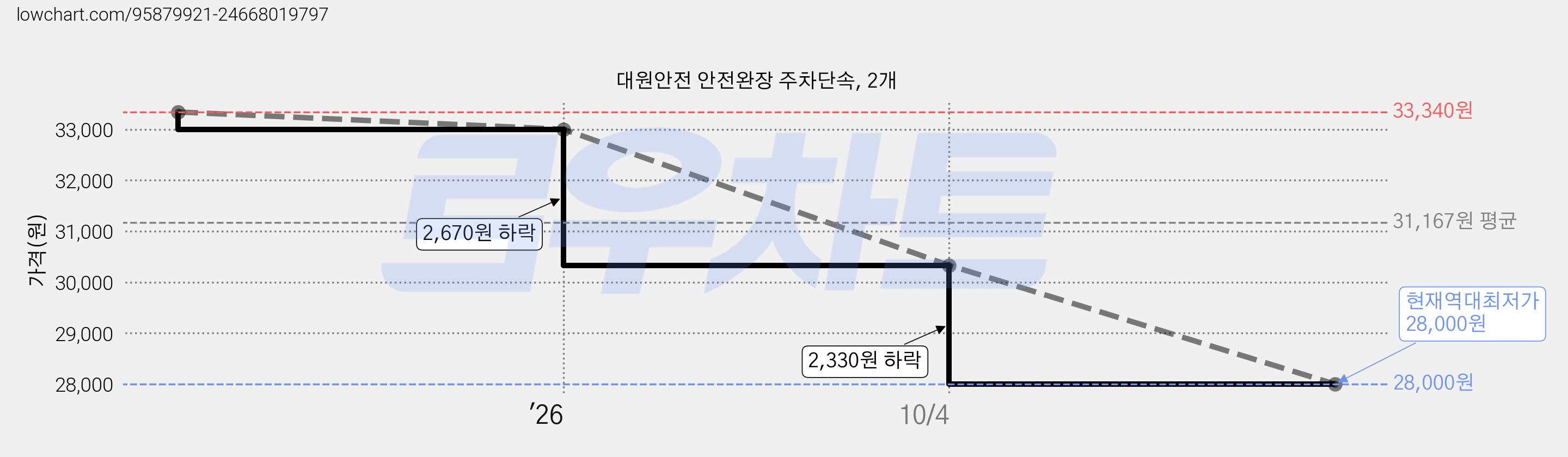 대원안전 안전완장 주차단속, 2개 가격 변동 차트, 현재가 28,000원, 역대최저가