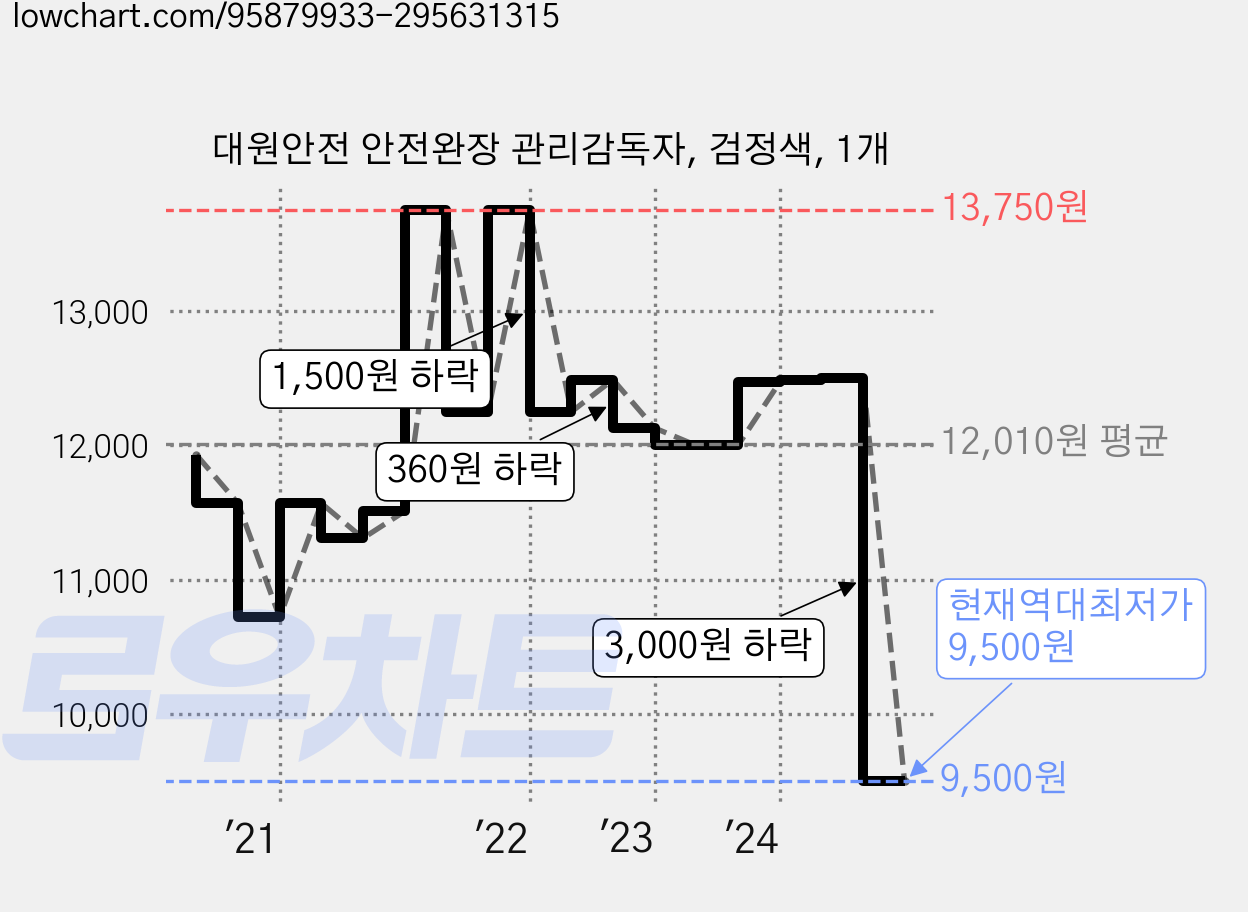 대원안전 안전완장 관리감독자, 검정색, 1개 가격 변동 차트, 현재가 9,500원, 역대최저가