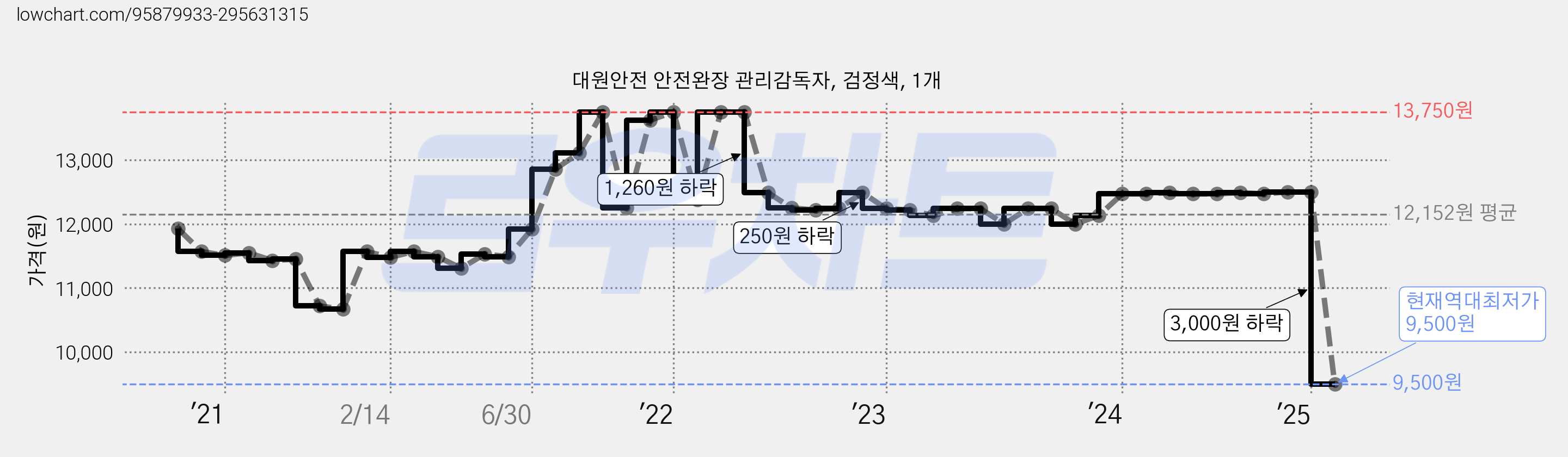 대원안전 안전완장 관리감독자, 검정색, 1개 가격 변동 차트, 현재가 9,500원, 역대최저가