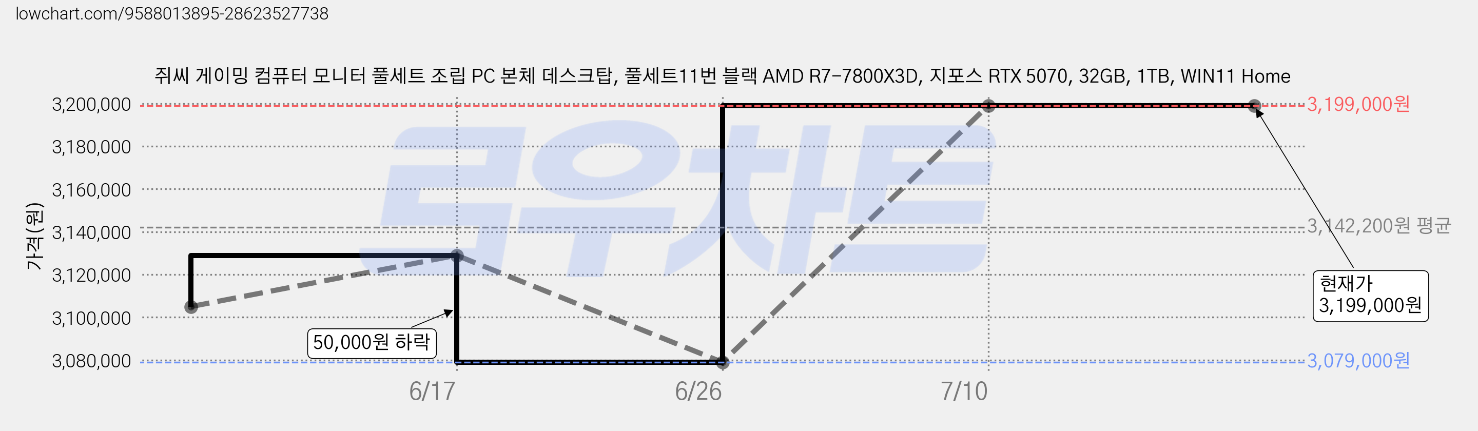 쥐씨 게이밍 컴퓨터 모니터 풀세트 조립 PC 본체 데스크탑, 풀세트11번 블랙 AMD R7-7800X3D, 지포스 RTX 5070, 32GB, 1TB, WIN11 Home 가격 변동 차트, 현재가 3,199,000원, 관측 최저가 3,079,000원