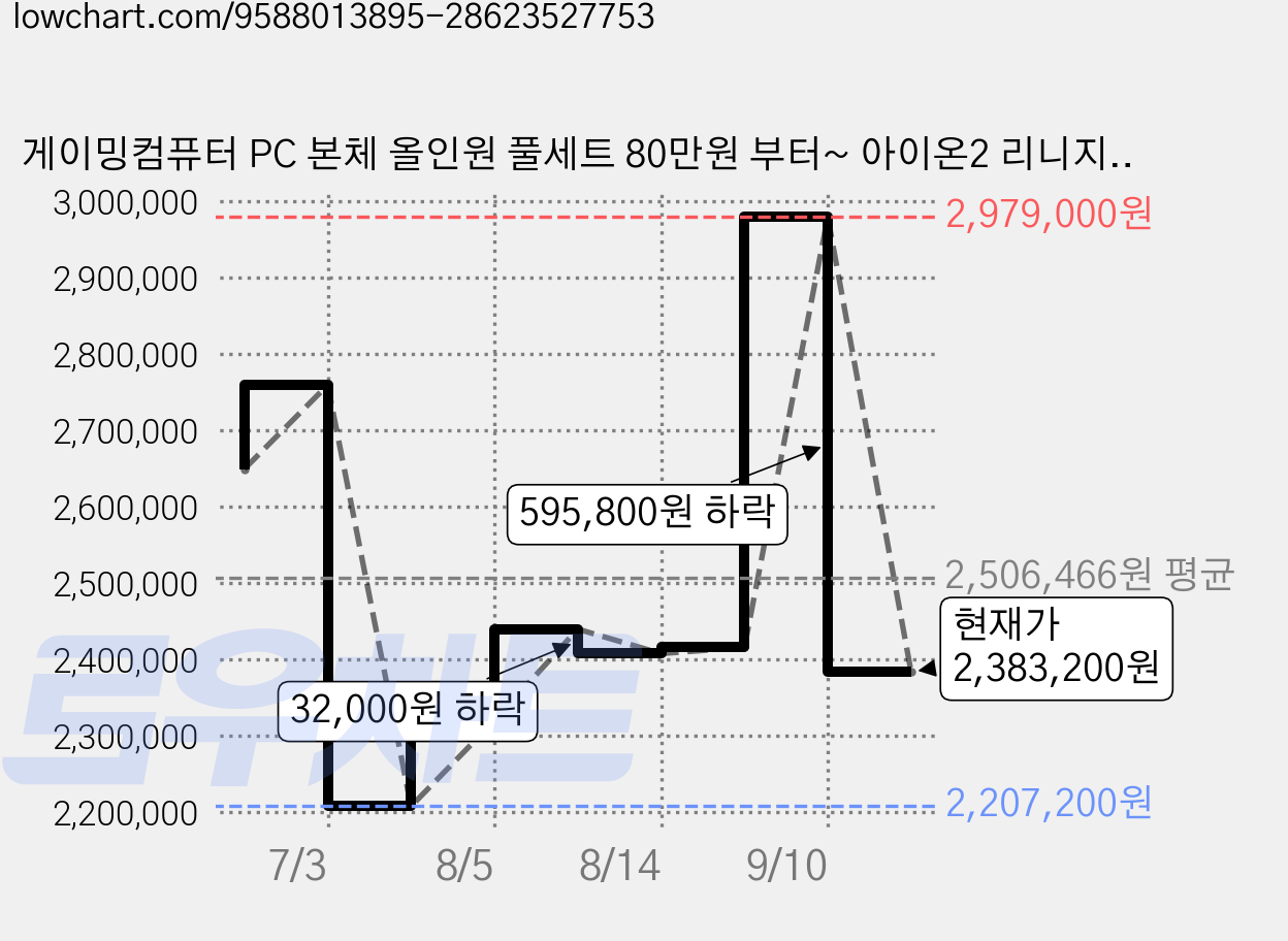 게이밍컴퓨터 PC 본체 올인원 풀세트 80만원 부터~ 아이온2 리니지클래식 롤 배틀그라운드 디아블로 발로란트 로블록스 팰월드 오버워치 서든어택 피파 FC온라인 메이플스토리, 풀세트10번 블랙 AMD R7-7800X3D, 지포스 RTX 5060 Ti, 32GB, 1TB, WIN11 Home 가격 변동 차트, 현재가 2,383,200원, 관측 최저가 2,207,200원