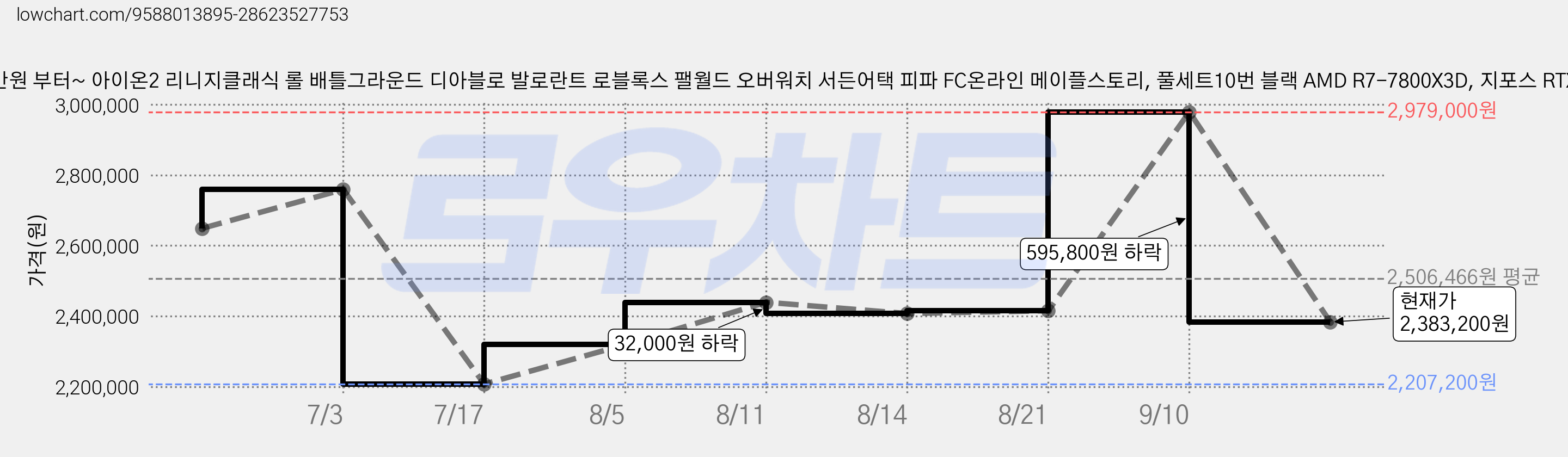 게이밍컴퓨터 PC 본체 올인원 풀세트 80만원 부터~ 아이온2 리니지클래식 롤 배틀그라운드 디아블로 발로란트 로블록스 팰월드 오버워치 서든어택 피파 FC온라인 메이플스토리, 풀세트10번 블랙 AMD R7-7800X3D, 지포스 RTX 5060 Ti, 32GB, 1TB, WIN11 Home 가격 변동 차트, 현재가 2,383,200원, 관측 최저가 2,207,200원