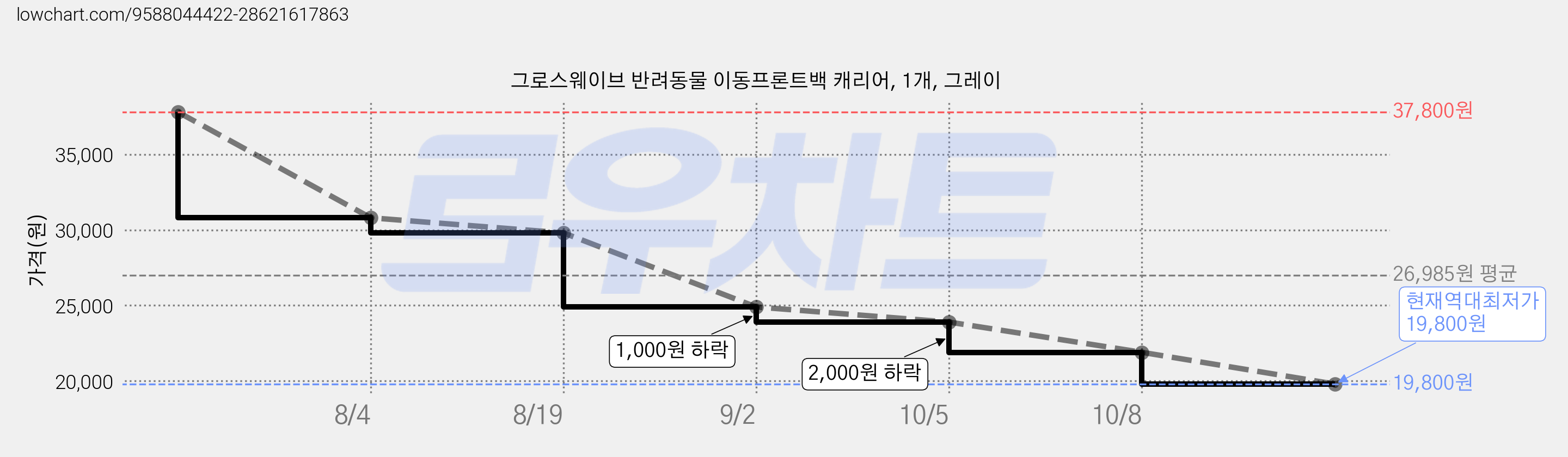 그로스웨이브 반려동물 이동프론트백 캐리어, 1개, 그레이 가격 변동 차트, 현재가 19,800원, 역대최저가