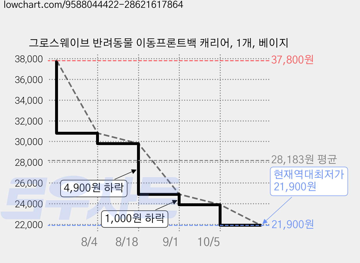 그로스웨이브 반려동물 이동프론트백 캐리어, 1개, 베이지 가격 변동 차트, 현재가 21,900원, 역대최저가