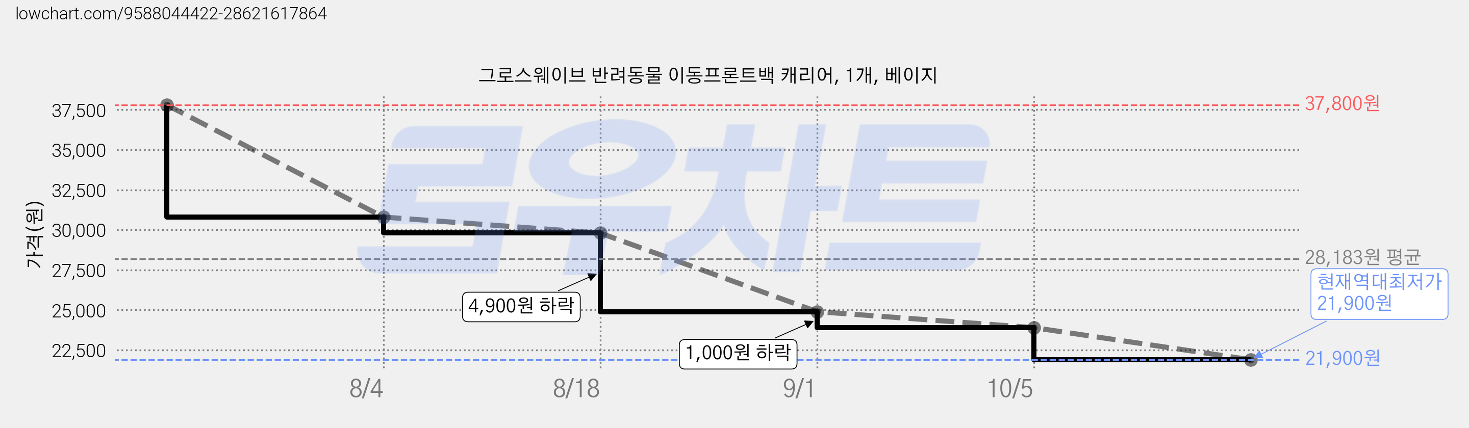 그로스웨이브 반려동물 이동프론트백 캐리어, 1개, 베이지 가격 변동 차트, 현재가 21,900원, 역대최저가