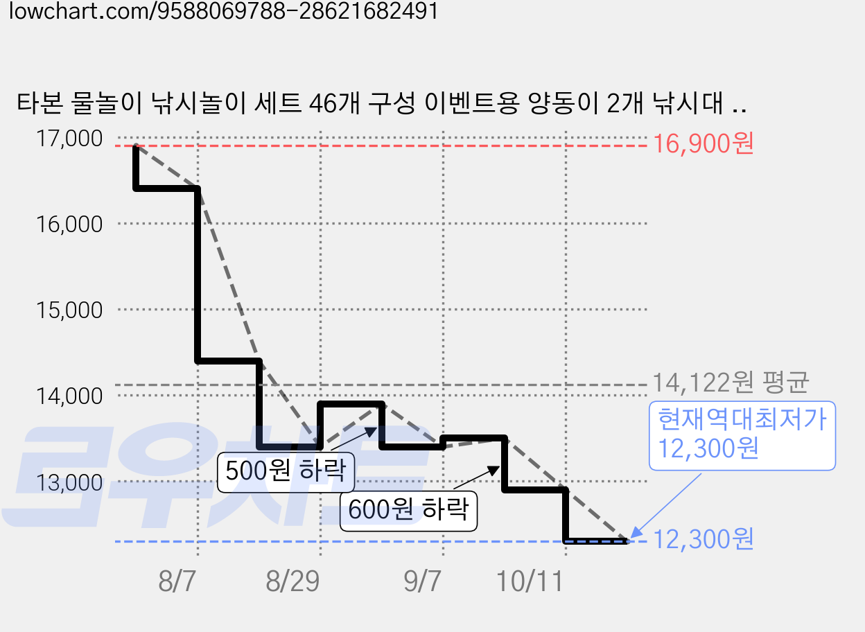 타본 물놀이 낚시놀이 세트 46개 구성 이벤트용 양동이 2개 낚시대 2개 뜰채 2개, 1세트, 스카이 가격 변동 차트, 현재가 12,300원, 역대최저가