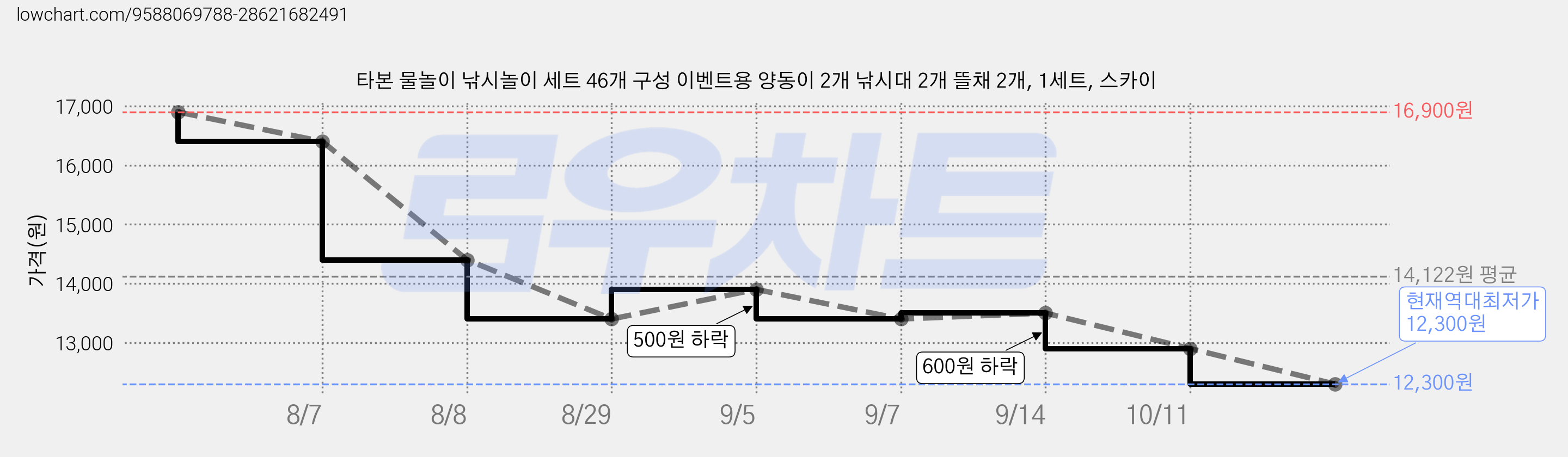 타본 물놀이 낚시놀이 세트 46개 구성 이벤트용 양동이 2개 낚시대 2개 뜰채 2개, 1세트, 스카이 가격 변동 차트, 현재가 12,300원, 역대최저가