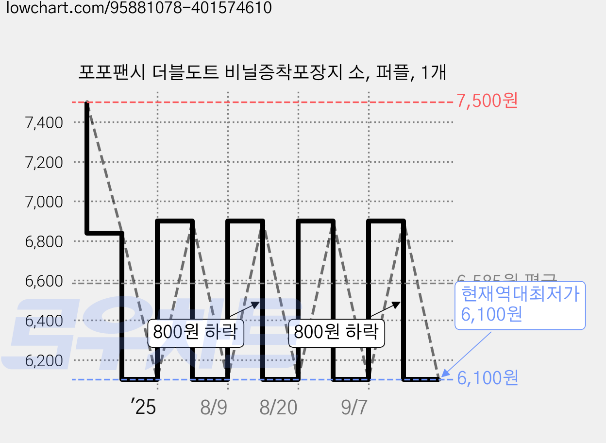 포포팬시 더블도트 비닐증착포장지 소, 퍼플, 1개 가격 변동 차트, 현재가 6,100원, 역대최저가