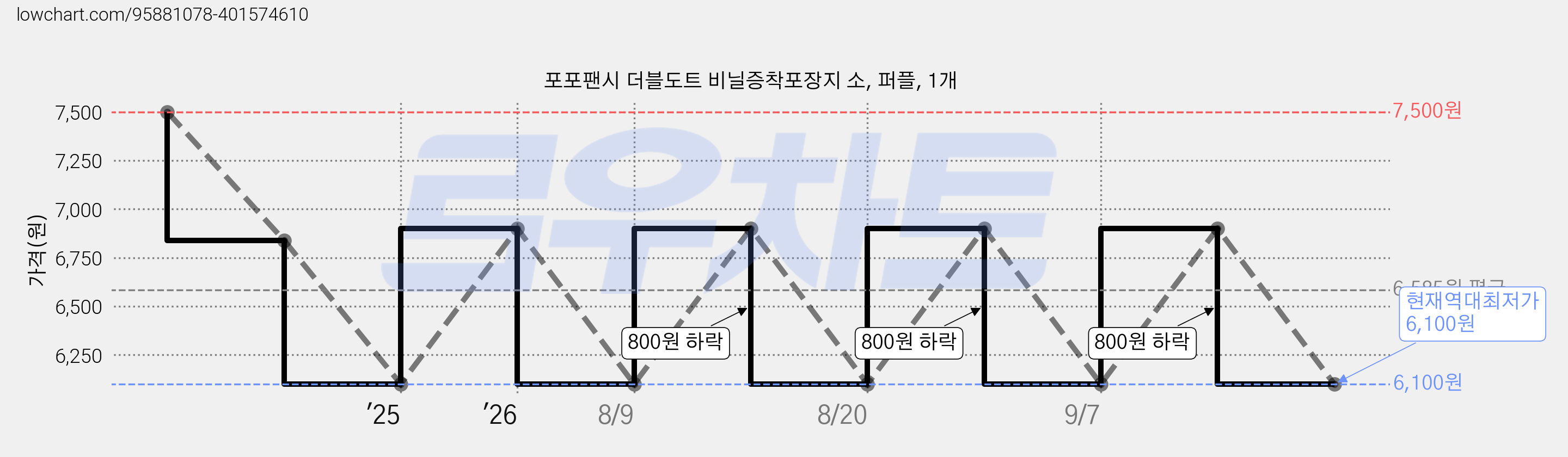 포포팬시 더블도트 비닐증착포장지 소, 퍼플, 1개 가격 변동 차트, 현재가 6,100원, 역대최저가