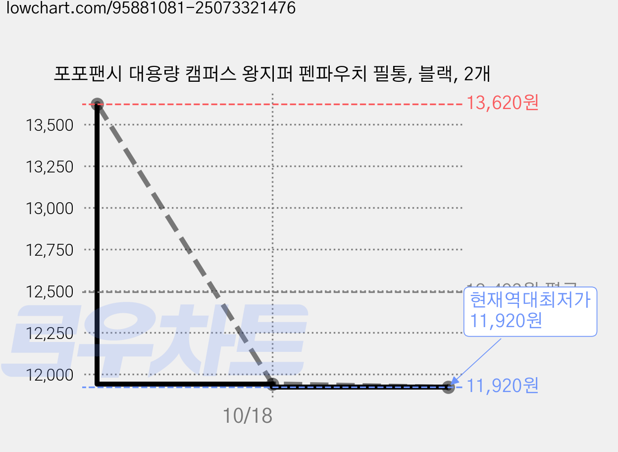 포포팬시 대용량 캠퍼스 왕지퍼 펜파우치 필통, 블랙, 2개 가격 변동 차트, 현재가 11,920원, 역대최저가