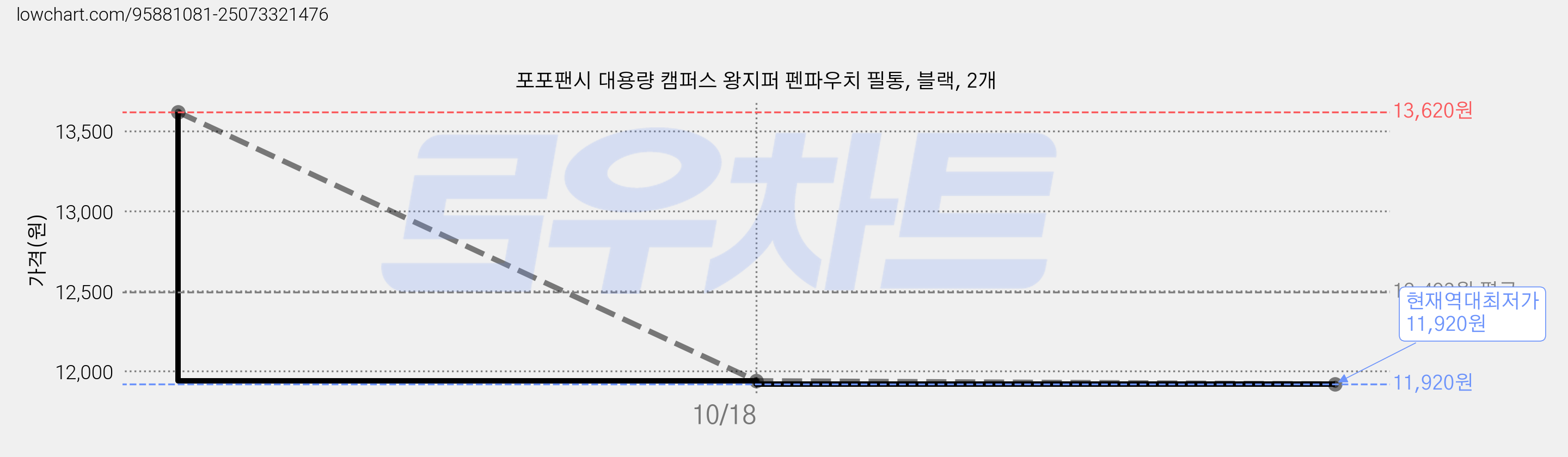 포포팬시 대용량 캠퍼스 왕지퍼 펜파우치 필통, 블랙, 2개 가격 변동 차트, 현재가 11,920원, 역대최저가