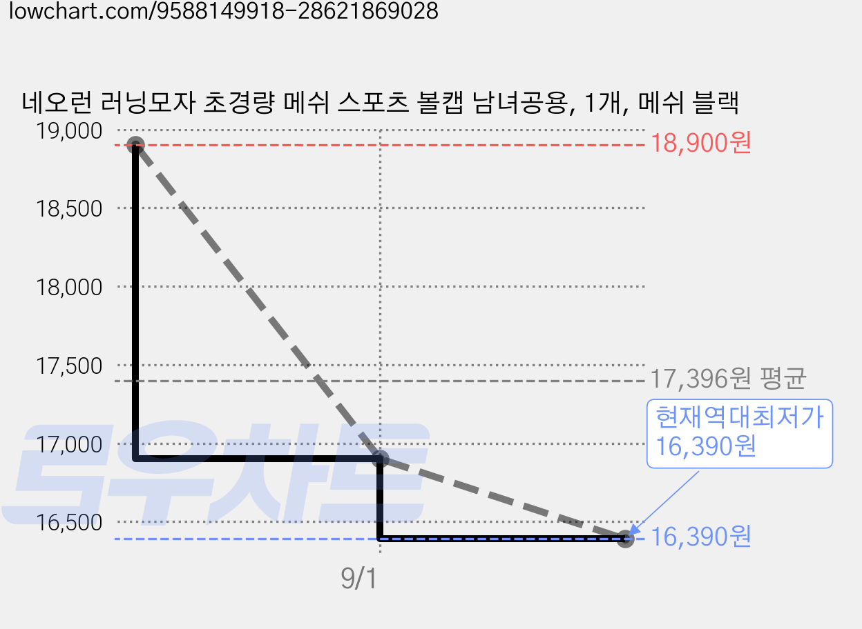 네오런 러닝모자 초경량 메쉬 스포츠 볼캡 남녀공용, 1개, 메쉬 블랙 가격 변동 차트, 현재가 16,390원, 역대최저가