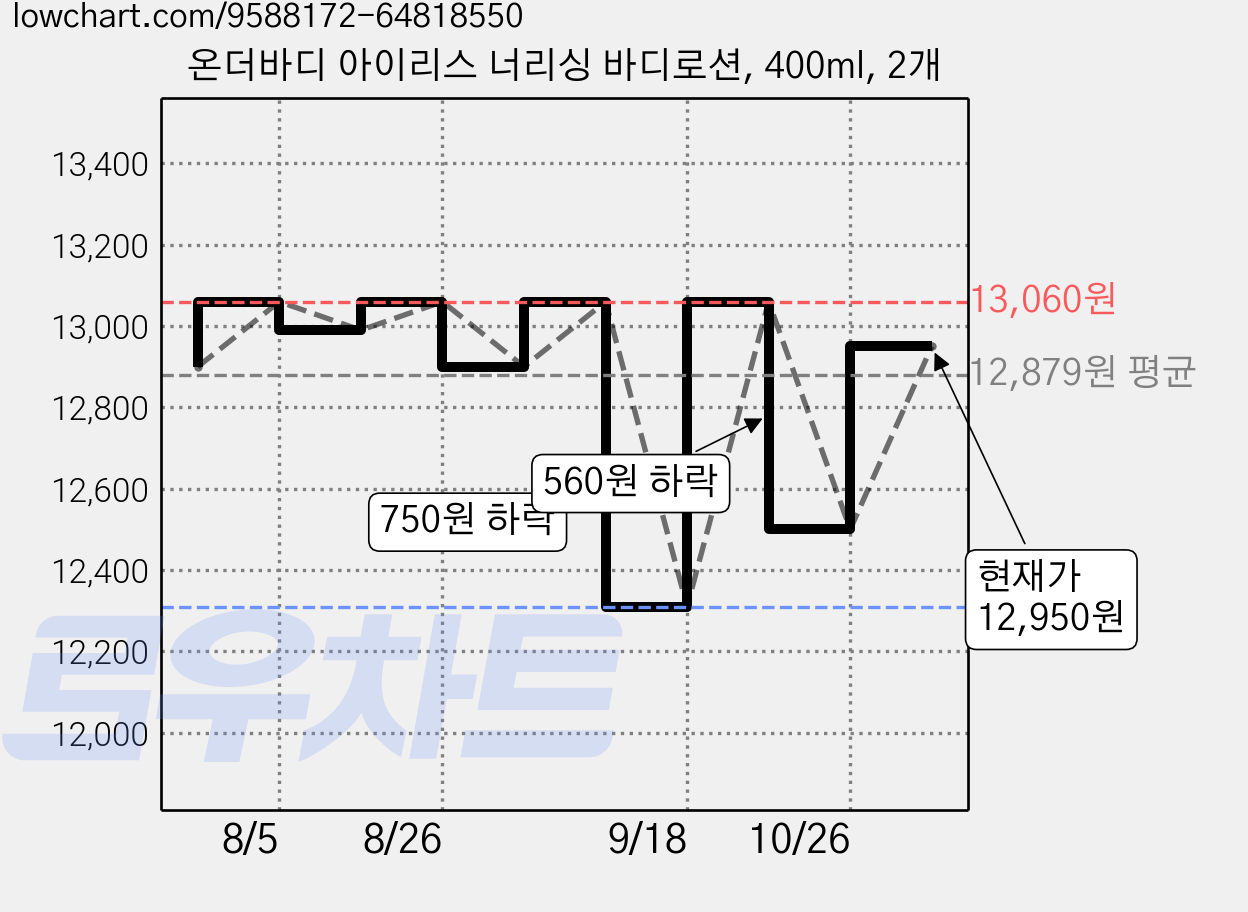 온더바디 아이리스 너리싱 바디로션, 400ml, 2개 가격 변동 차트, 현재가 12,950원, 관측 최저가 12,310원