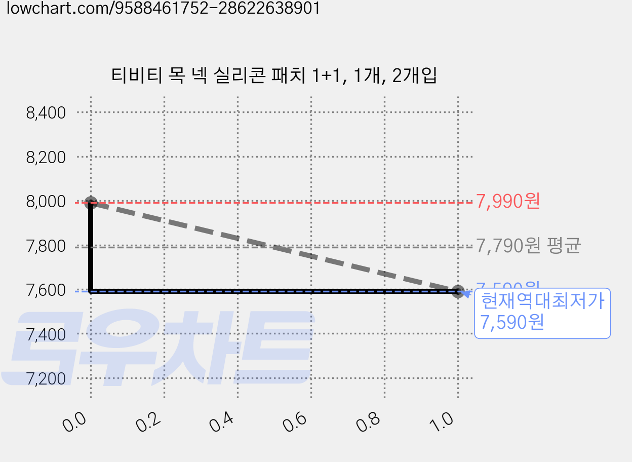 티비티 목 넥 실리콘 패치 1+1, 1개, 2개입 가격 변동 차트, 현재가 7,590원, 역대최저가