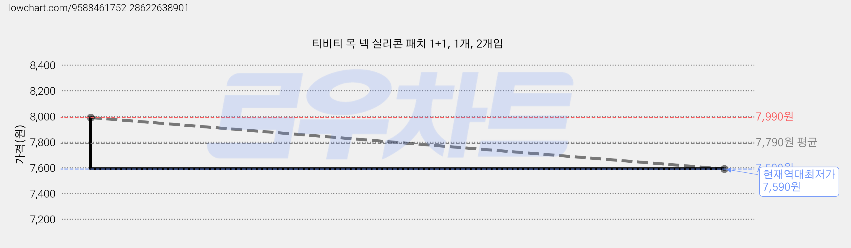 티비티 목 넥 실리콘 패치 1+1, 1개, 2개입 가격 변동 차트, 현재가 7,590원, 역대최저가