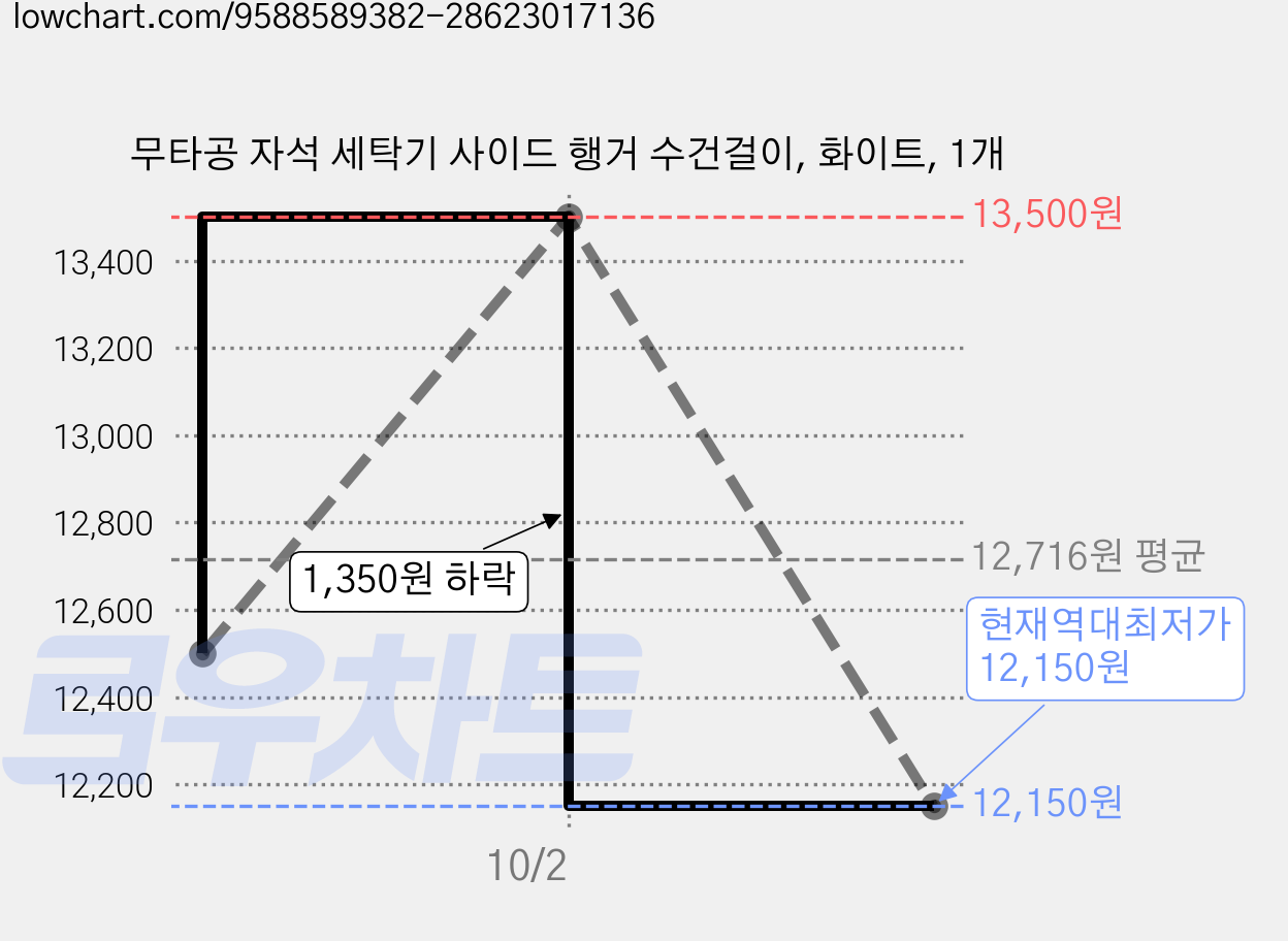 무타공 자석 세탁기 사이드 행거 수건걸이, 화이트, 1개 가격 변동 차트, 현재가 12,150원, 역대최저가