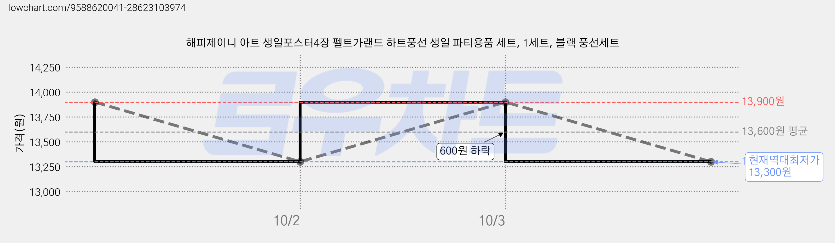 해피제이니 아트 생일포스터4장 펠트가랜드 하트풍선 생일 파티용품 세트, 1세트, 블랙 풍선세트 가격 변동 차트, 현재가 13,300원, 역대최저가