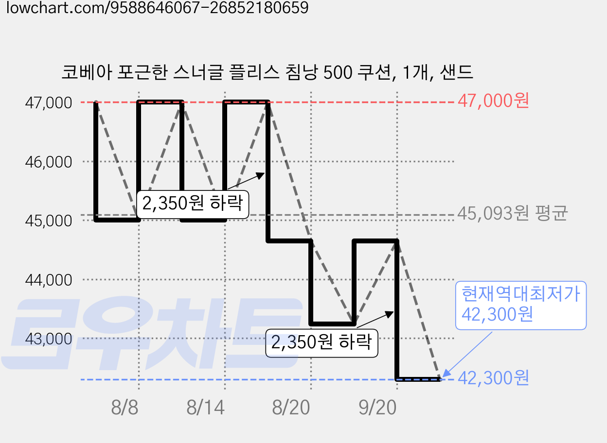 코베아 포근한 스너글 플리스 침낭 500 쿠션, 1개, 샌드 가격 변동 차트, 현재가 42,300원, 역대최저가