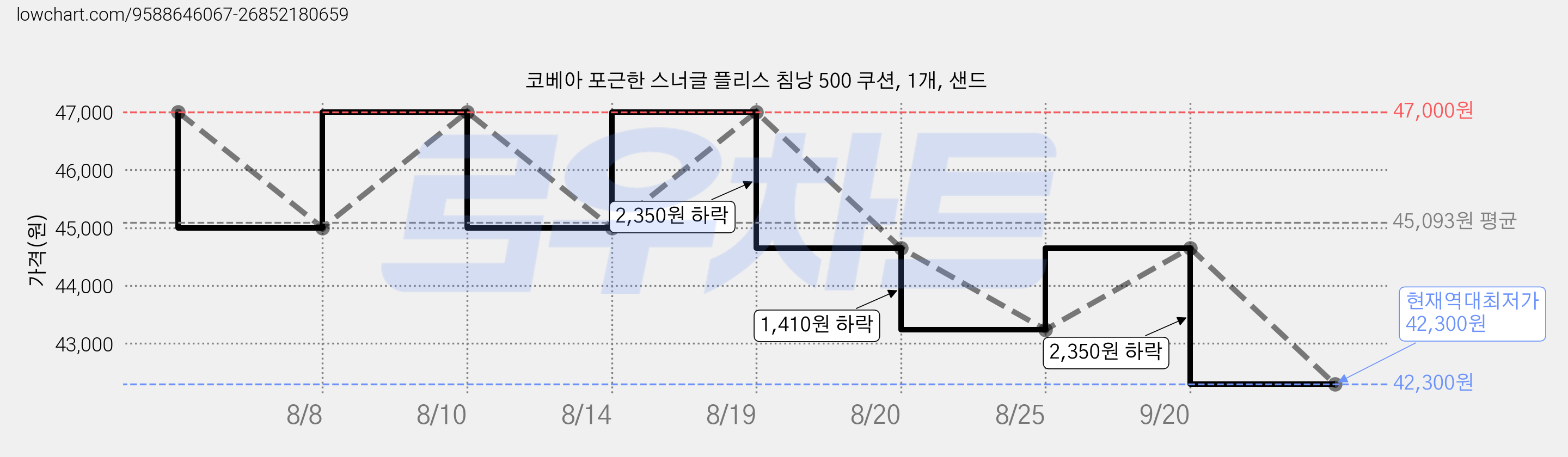 코베아 포근한 스너글 플리스 침낭 500 쿠션, 1개, 샌드 가격 변동 차트, 현재가 42,300원, 역대최저가