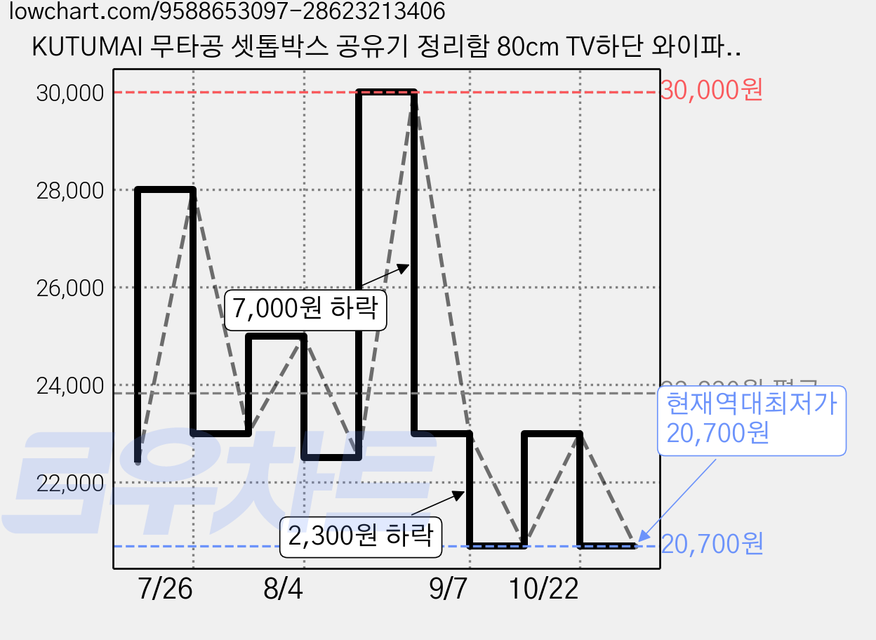 KUTUMAI 무타공 셋톱박스 공유기 정리함 80cm TV하단 와이파이 선반 정리 (10kg 고하중), 흰색, 2단 가격 변동 차트, 현재가 20,700원, 역대최저가