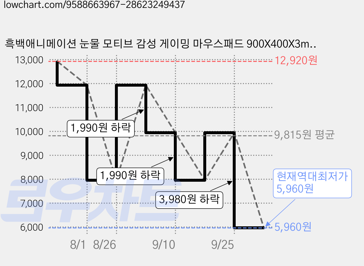 흑백애니메이션 눈물 모티브 감성 게이밍 마우스패드 900X400X3mm 롱 데스크패드 논슬립 키보드 마우스패드, 1개, 흑백 애니메이션 눈매 일러스트 가격 변동 차트, 현재가 5,960원, 역대최저가