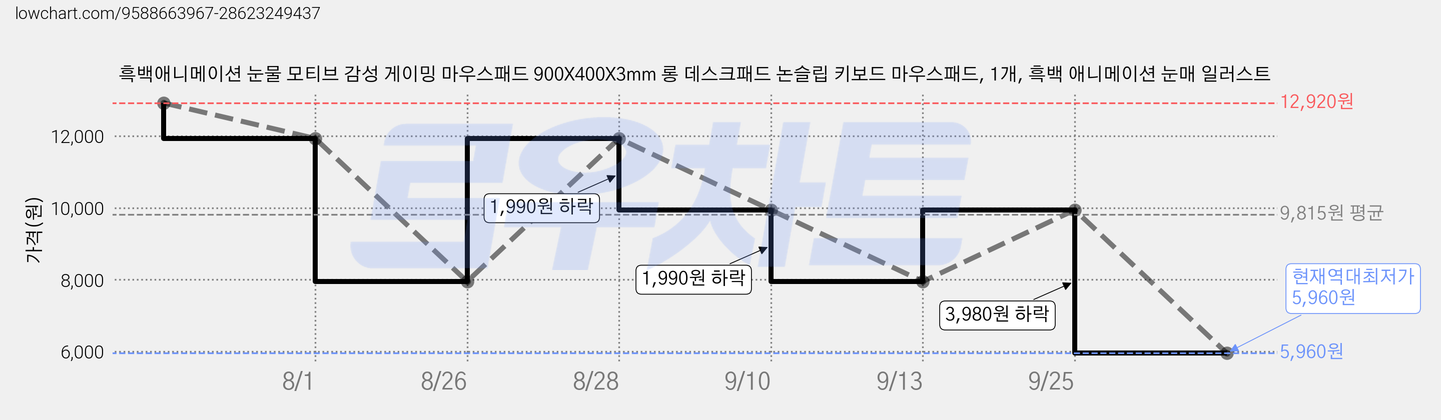 흑백애니메이션 눈물 모티브 감성 게이밍 마우스패드 900X400X3mm 롱 데스크패드 논슬립 키보드 마우스패드, 1개, 흑백 애니메이션 눈매 일러스트 가격 변동 차트, 현재가 5,960원, 역대최저가