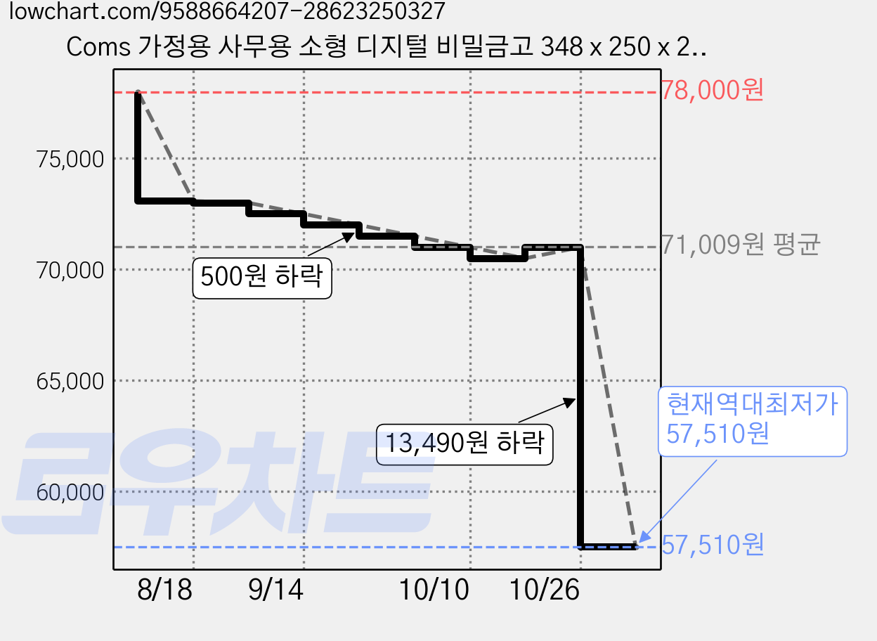 Coms 가정용 사무용 소형 디지털 비밀금고 348 x 250 x 250 mm TW319, 블랙 가격 변동 차트, 현재가 57,510원, 역대최저가