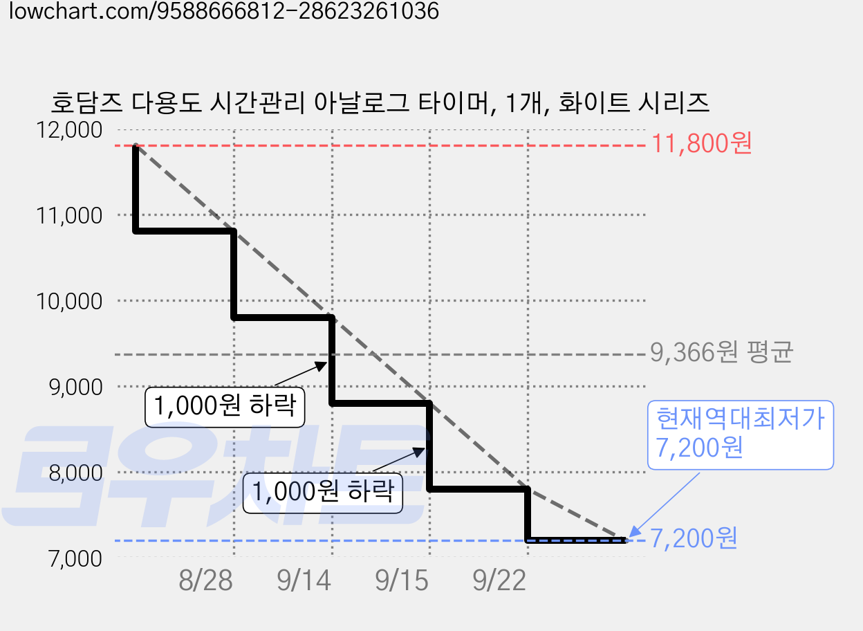 호담즈 다용도 시간관리 아날로그 타이머, 1개, 화이트 시리즈 가격 변동 차트, 현재가 7,200원, 역대최저가
