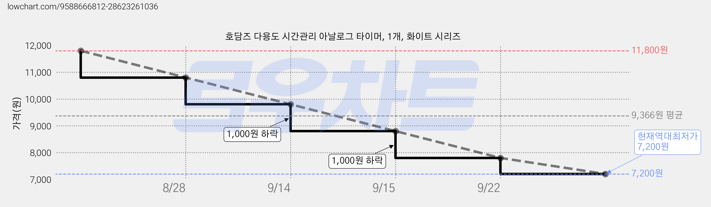 호담즈 다용도 시간관리 아날로그 타이머, 1개, 화이트 시리즈 가격 변동 차트, 현재가 7,200원, 역대최저가