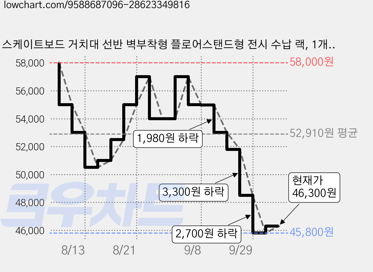 스케이트보드 거치대 선반 벽부착형 플로어스탠드형 전시 수납 랙, 1개, 블랙 가격 변동 차트, 현재가 46,300원, 관측 최저가 45,800원