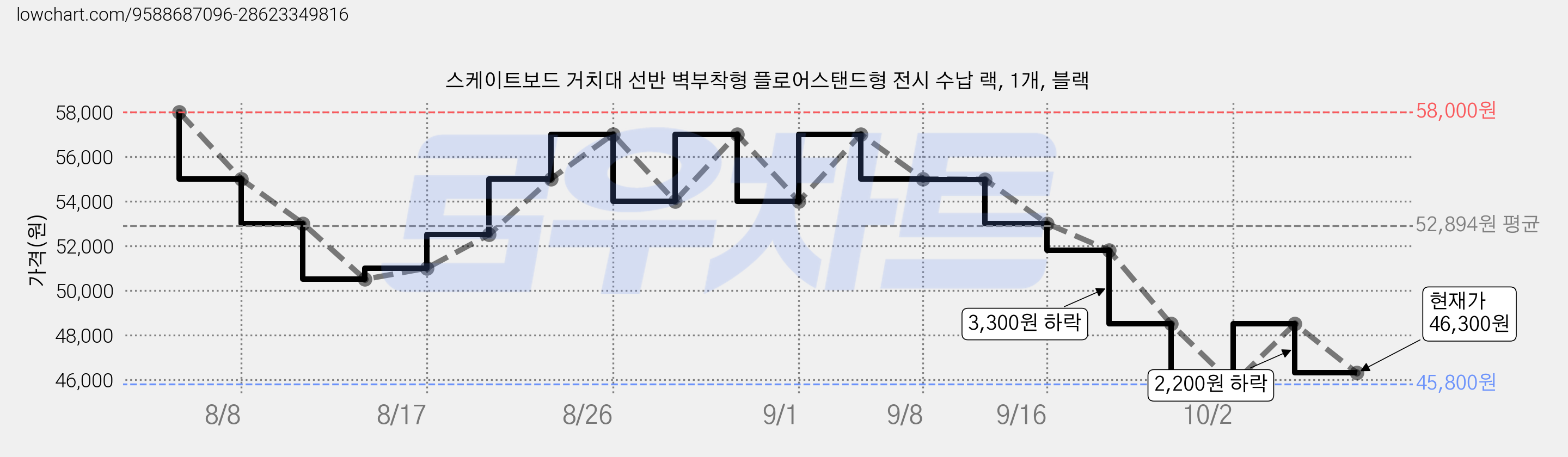 스케이트보드 거치대 선반 벽부착형 플로어스탠드형 전시 수납 랙, 1개, 블랙 가격 변동 차트, 현재가 46,300원, 관측 최저가 45,800원