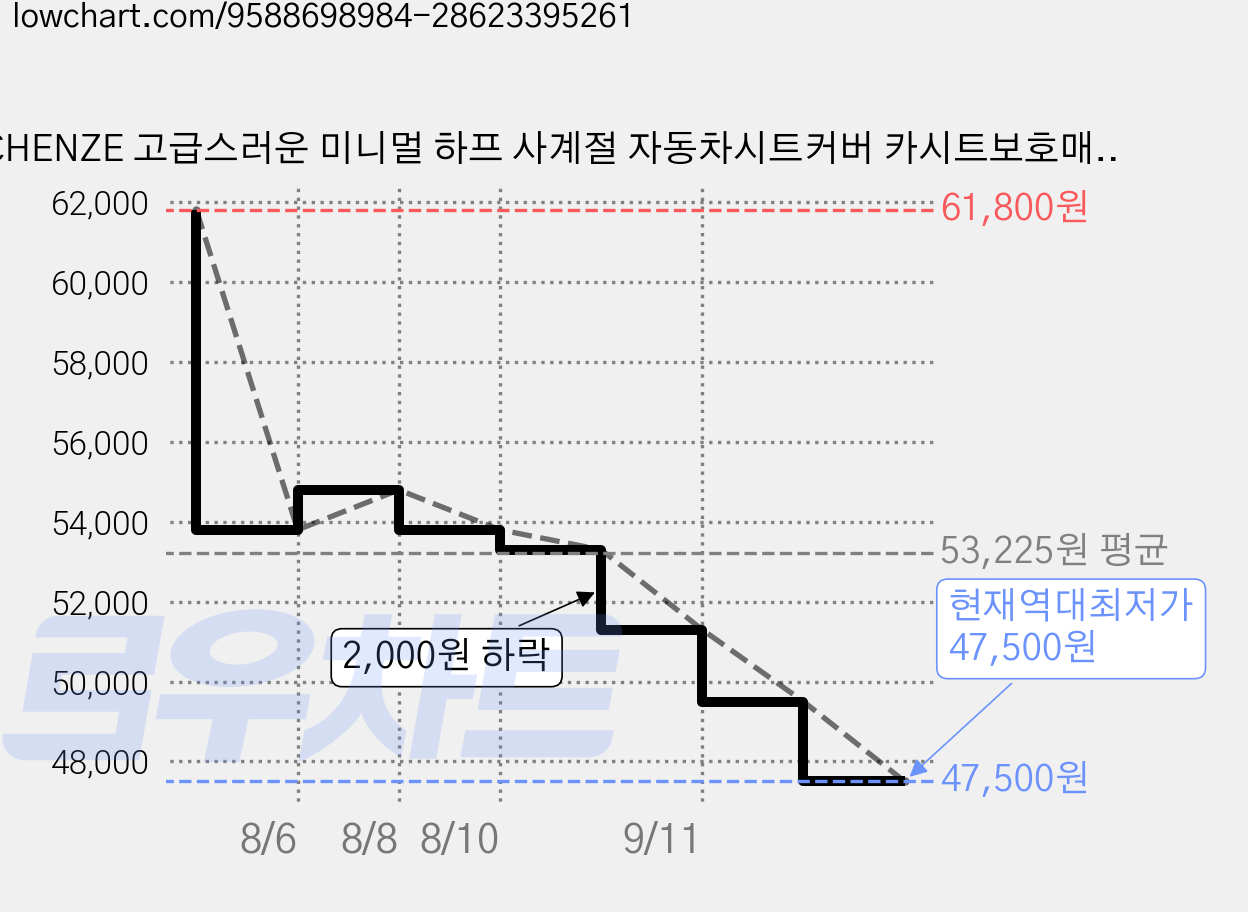 CHENZE 고급스러운 미니멀 하프 사계절 자동차시트커버 카시트보호매트 세트, 1세트, 흰색 가격 변동 차트, 현재가 47,500원, 역대최저가