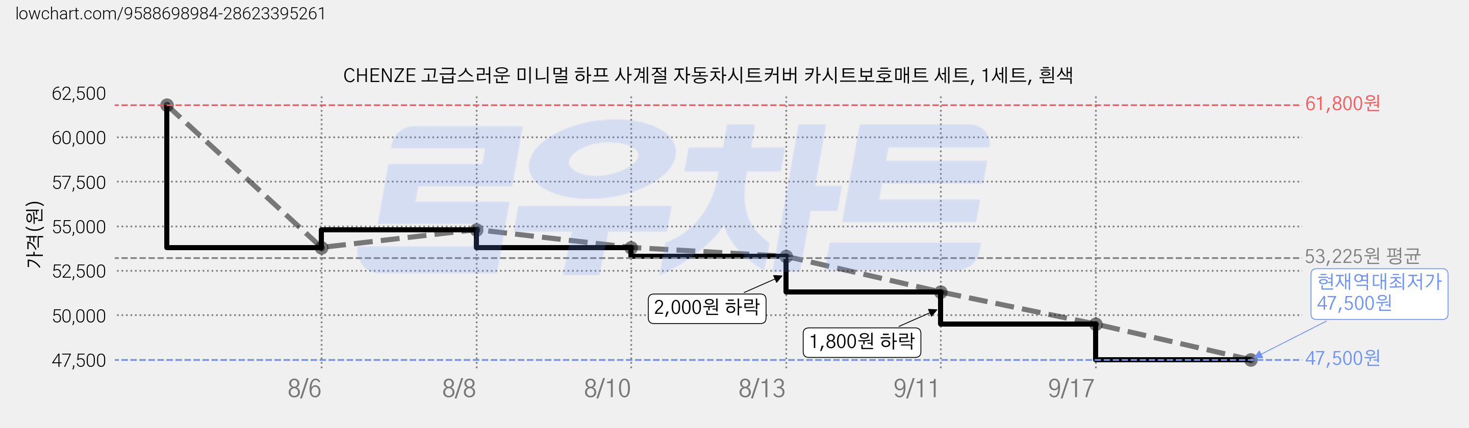 CHENZE 고급스러운 미니멀 하프 사계절 자동차시트커버 카시트보호매트 세트, 1세트, 흰색 가격 변동 차트, 현재가 47,500원, 역대최저가