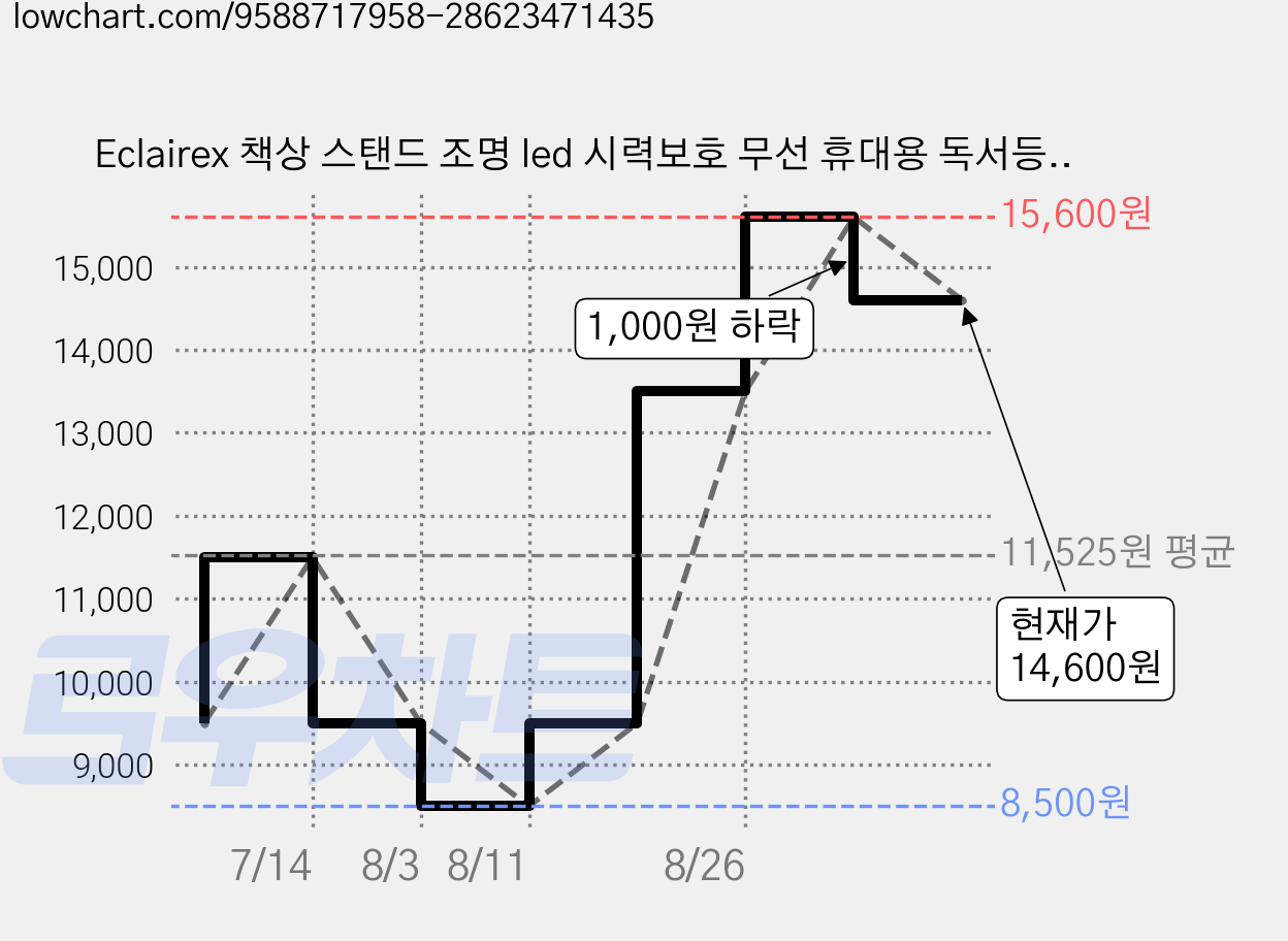 Eclairex 책상 스탠드 조명 led 시력보호 무선 휴대용 독서등 접이식 색온도 밝기 조절 시간 표시 스탠드, 화이트 가격 변동 차트, 현재가 14,600원, 관측 최저가 8,500원