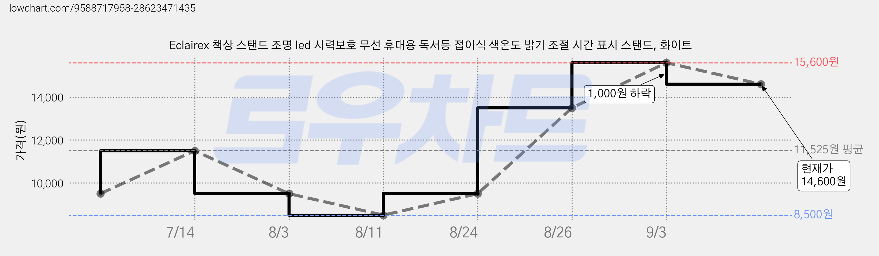 Eclairex 책상 스탠드 조명 led 시력보호 무선 휴대용 독서등 접이식 색온도 밝기 조절 시간 표시 스탠드, 화이트 가격 변동 차트, 현재가 14,600원, 관측 최저가 8,500원