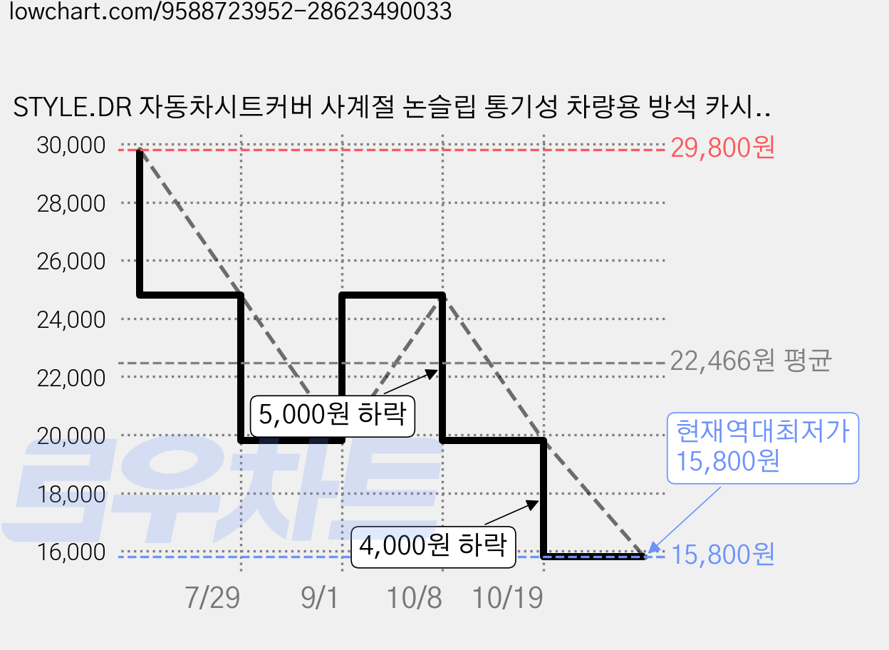 STYLE.DR 자동차시트커버 사계절 논슬립 통기성 차량용 방석 카시트, 1세트, 클래식3p 가격 변동 차트, 현재가 15,800원, 역대최저가