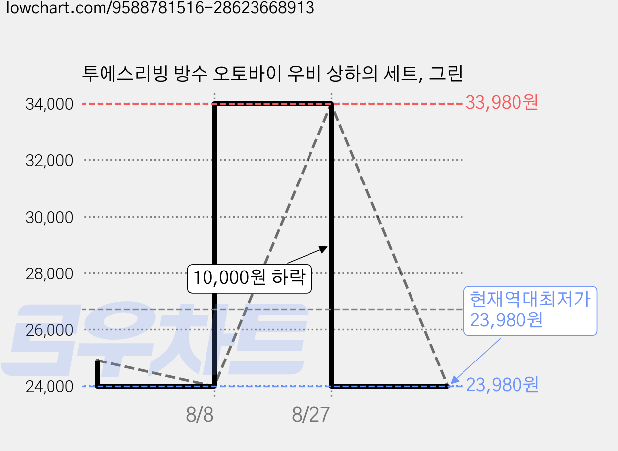 투에스리빙 방수 오토바이 우비 상하의 세트, 그린 가격 변동 차트, 현재가 23,980원, 역대최저가