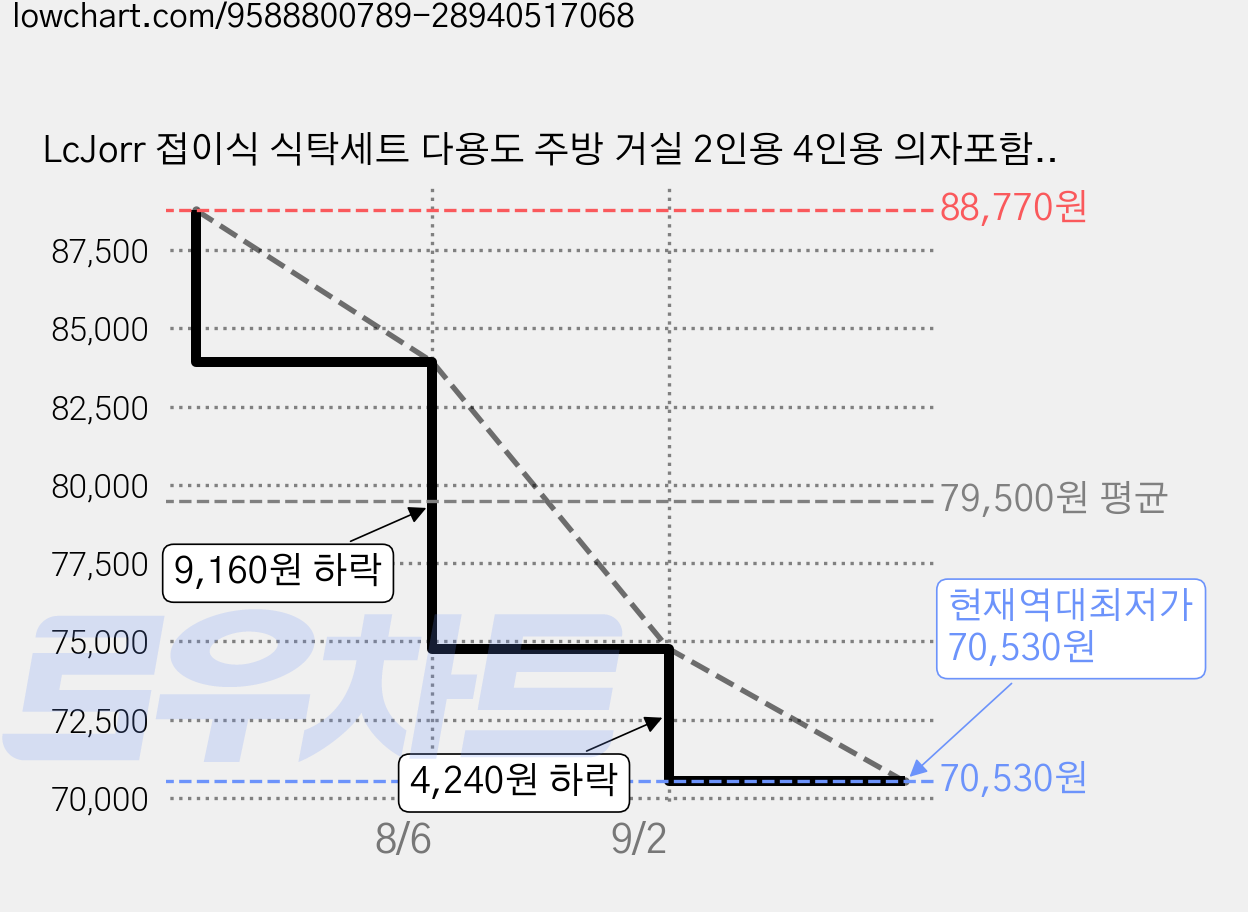 LcJorr 접이식 식탁세트 다용도 주방 거실 2인용 4인용 의자포함 테이블, 화이트, 일반의자 4 가격 변동 차트, 현재가 70,530원, 역대최저가